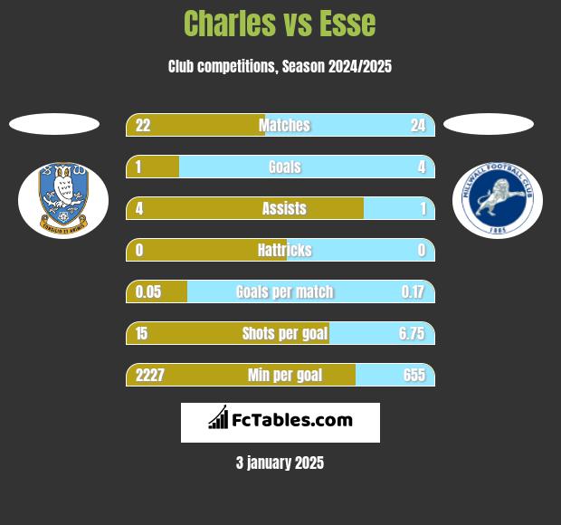 Charles vs Esse h2h player stats