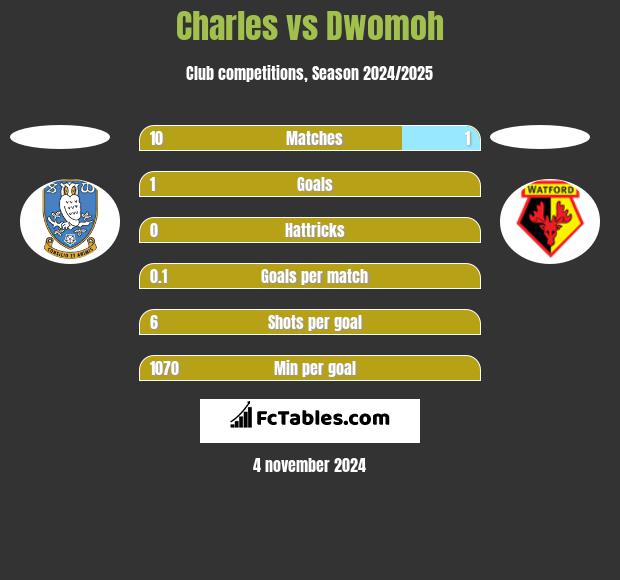 Charles vs Dwomoh h2h player stats