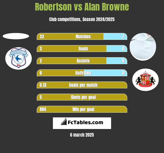 Robertson vs Alan Browne h2h player stats