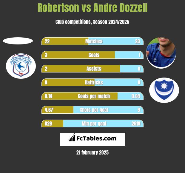 Robertson vs Andre Dozzell h2h player stats