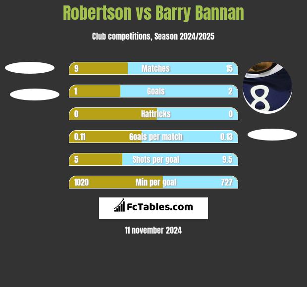 Robertson vs Barry Bannan h2h player stats