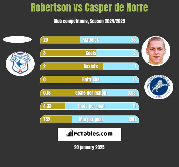 Robertson vs Casper de Norre h2h player stats