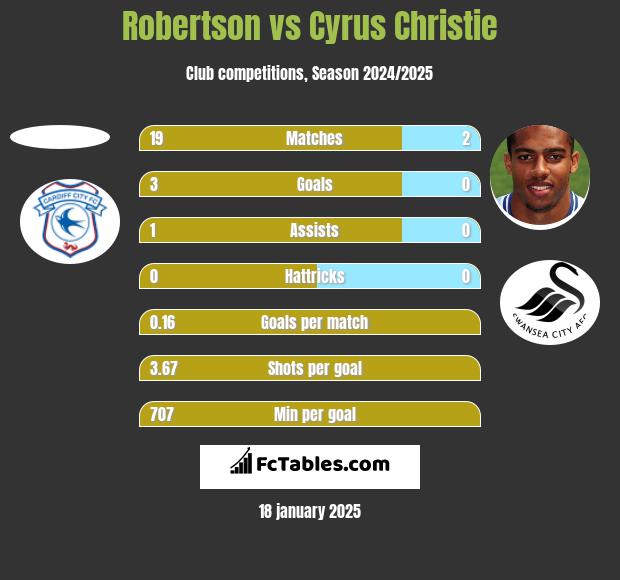 Robertson vs Cyrus Christie h2h player stats