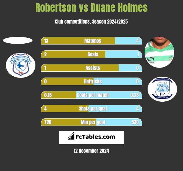 Robertson vs Duane Holmes h2h player stats