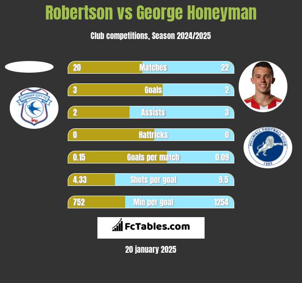 Robertson vs George Honeyman h2h player stats