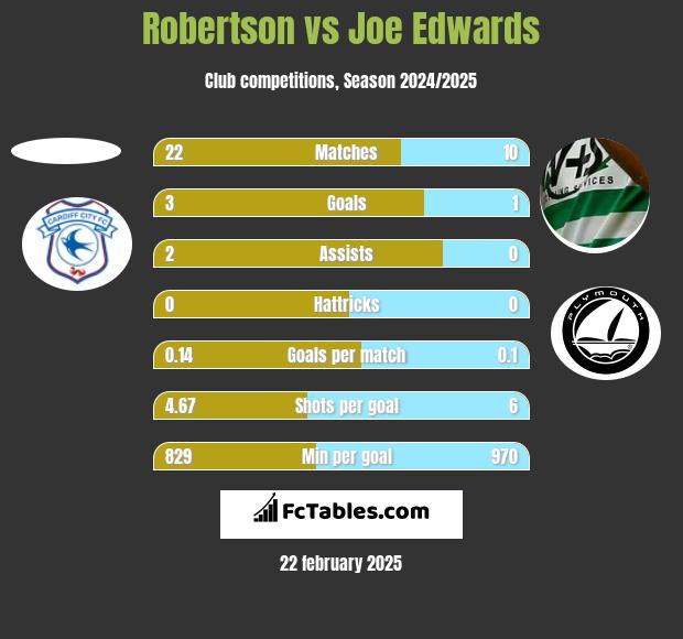 Robertson vs Joe Edwards h2h player stats