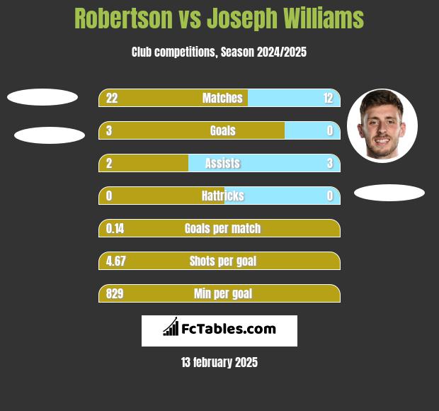 Robertson vs Joseph Williams h2h player stats