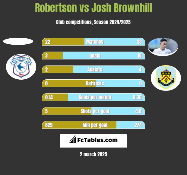 Robertson vs Josh Brownhill h2h player stats