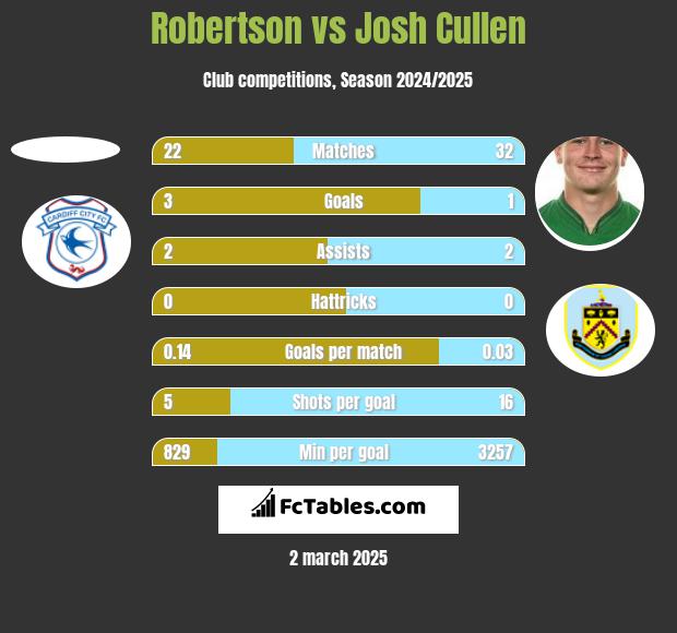 Robertson vs Josh Cullen h2h player stats