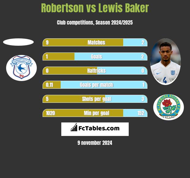 Robertson vs Lewis Baker h2h player stats