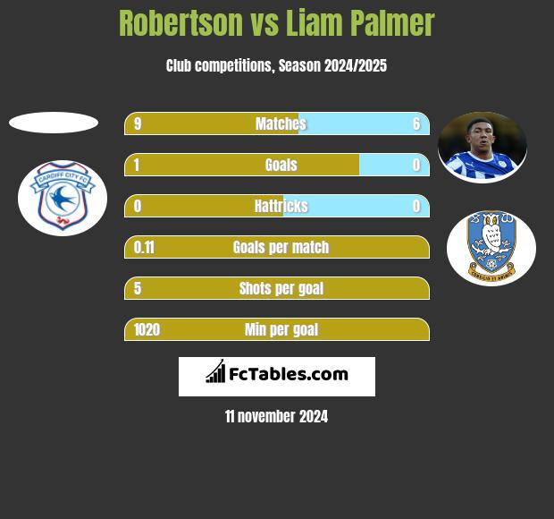 Robertson vs Liam Palmer h2h player stats