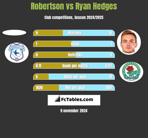 Robertson vs Ryan Hedges h2h player stats