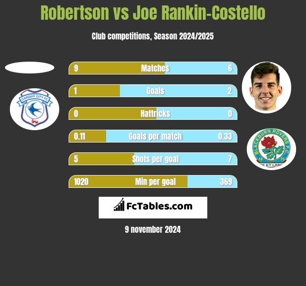 Robertson vs Joe Rankin-Costello h2h player stats