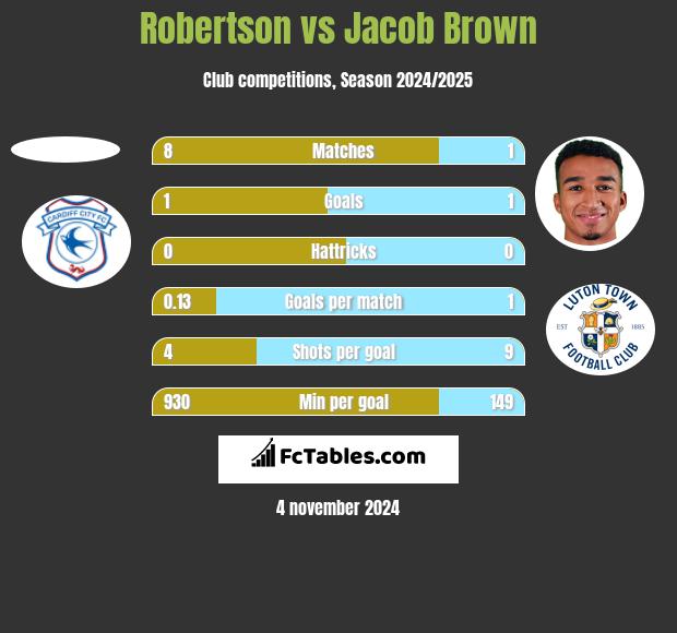 Robertson vs Jacob Brown h2h player stats