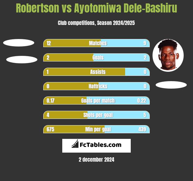 Robertson vs Ayotomiwa Dele-Bashiru h2h player stats