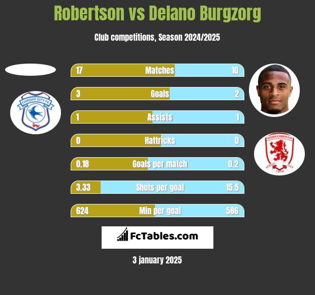 Robertson vs Delano Burgzorg h2h player stats