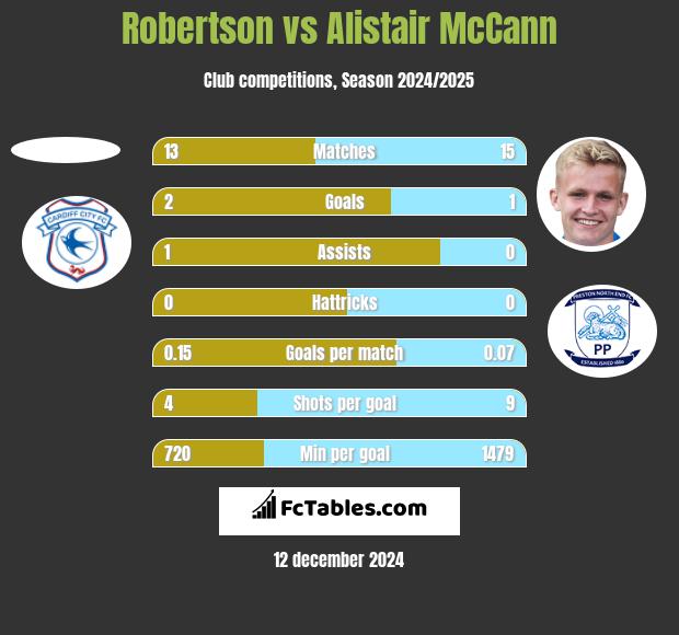 Robertson vs Alistair McCann h2h player stats