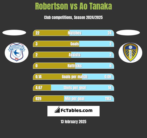 Robertson vs Ao Tanaka h2h player stats