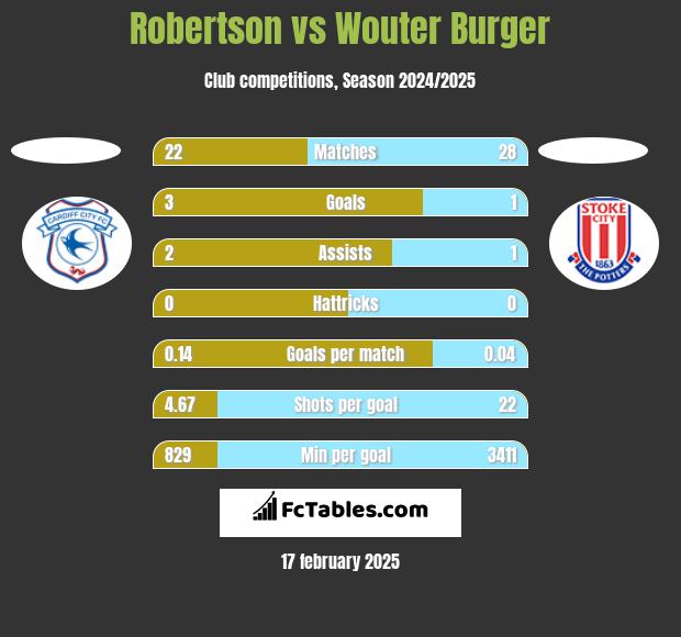 Robertson vs Wouter Burger h2h player stats