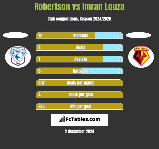 Robertson vs Imran Louza h2h player stats