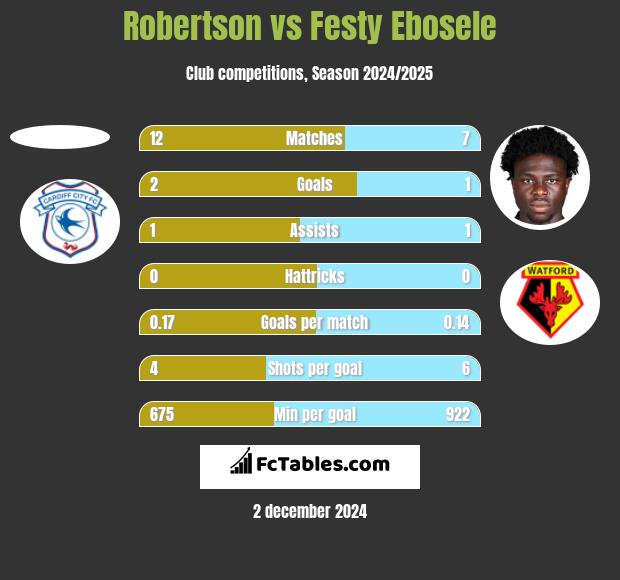 Robertson vs Festy Ebosele h2h player stats