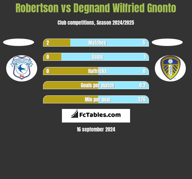 Robertson vs Degnand Wilfried Gnonto h2h player stats