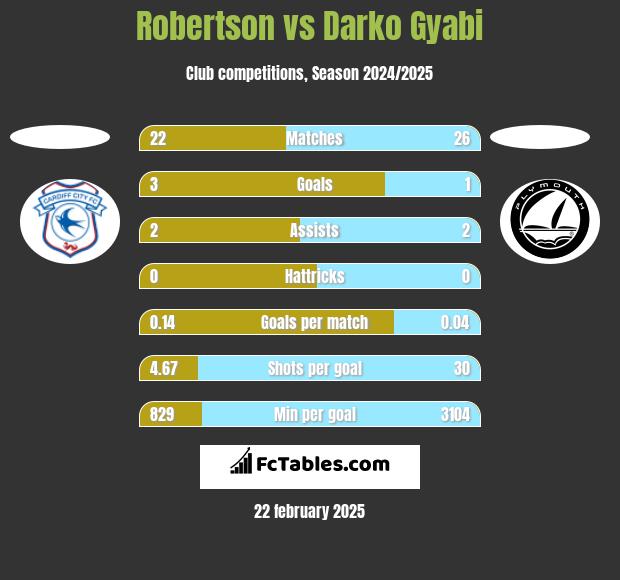 Robertson vs Darko Gyabi h2h player stats