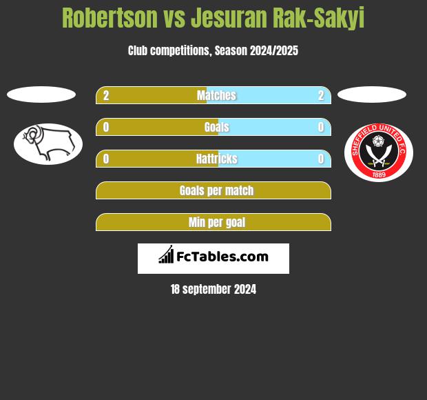 Robertson vs Jesuran Rak-Sakyi h2h player stats