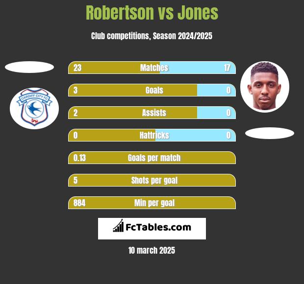 Robertson vs Jones h2h player stats