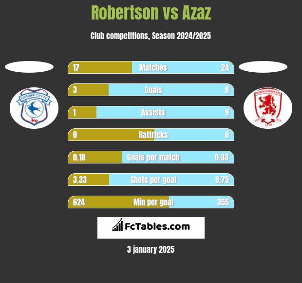 Robertson vs Azaz h2h player stats