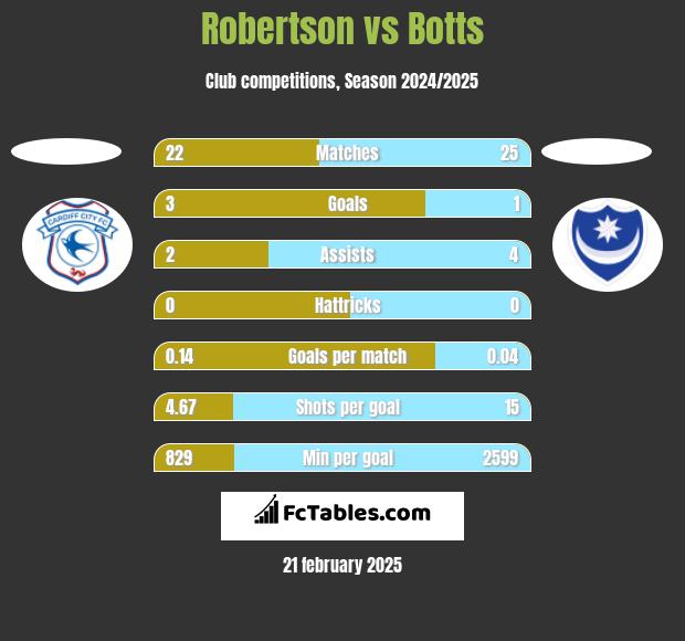 Robertson vs Botts h2h player stats