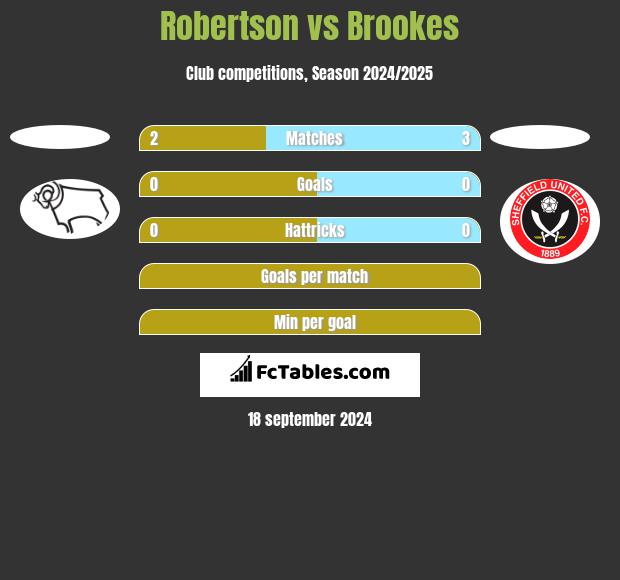 Robertson vs Brookes h2h player stats