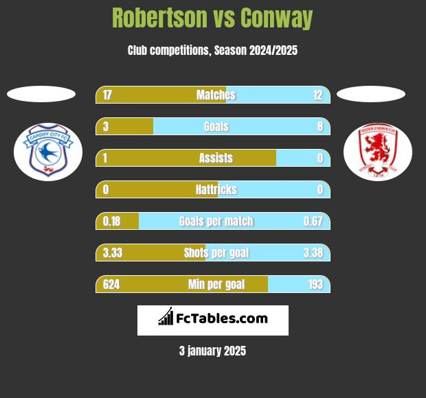 Robertson vs Conway h2h player stats