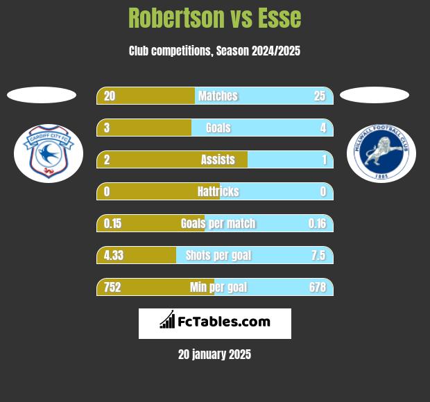 Robertson vs Esse h2h player stats