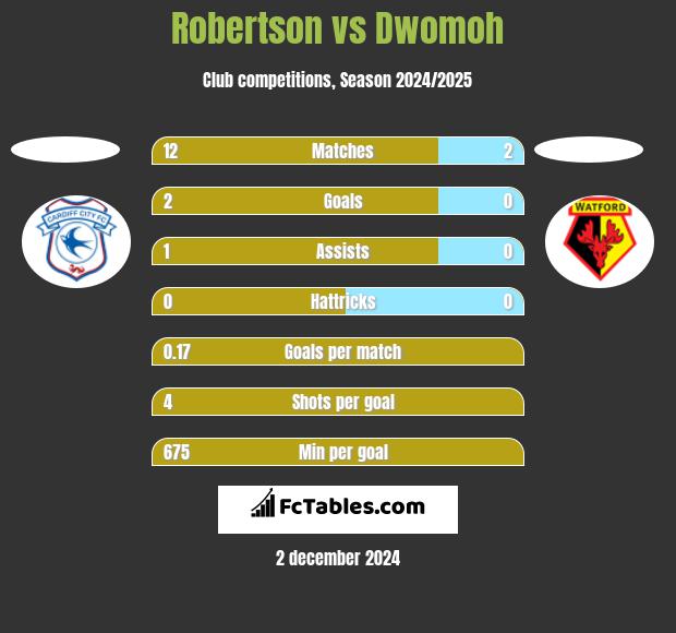 Robertson vs Dwomoh h2h player stats