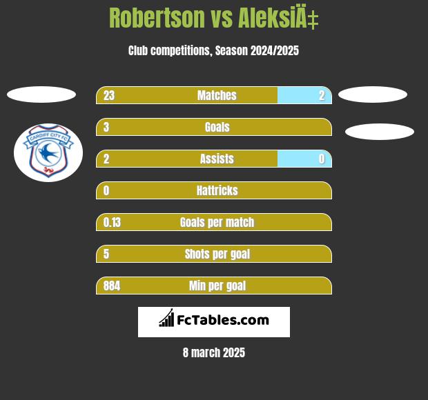 Robertson vs AleksiÄ‡ h2h player stats