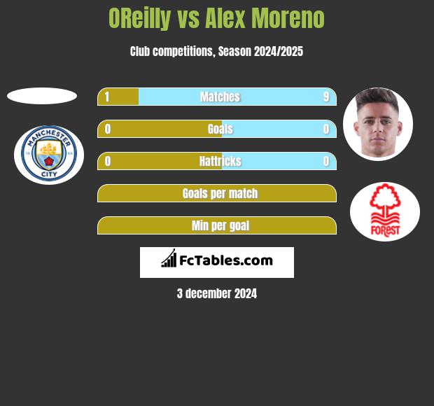 OReilly vs Alex Moreno h2h player stats