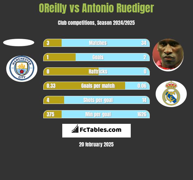 OReilly vs Antonio Ruediger h2h player stats