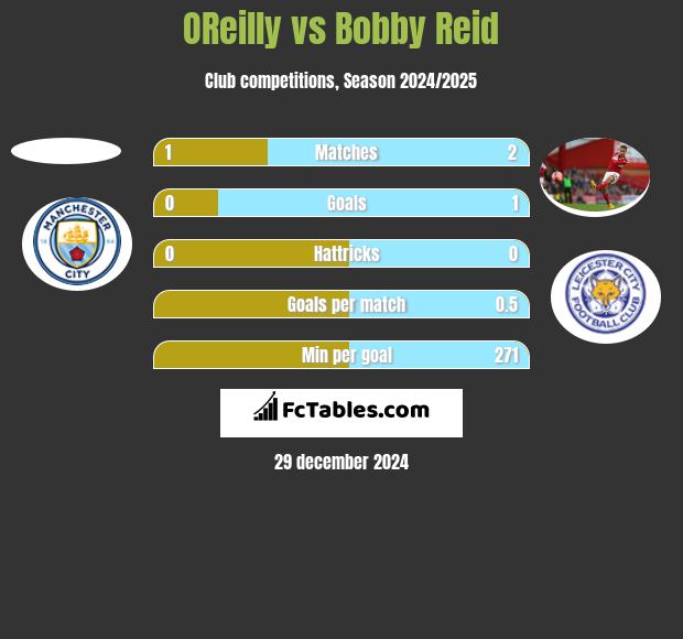 OReilly vs Bobby Reid h2h player stats