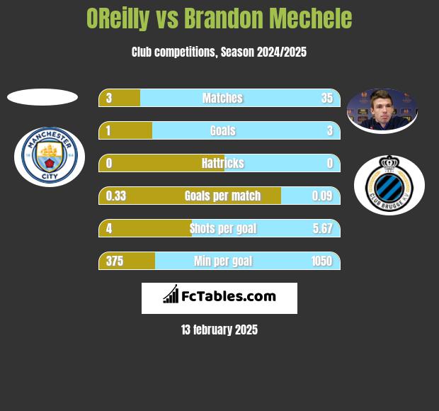 OReilly vs Brandon Mechele h2h player stats