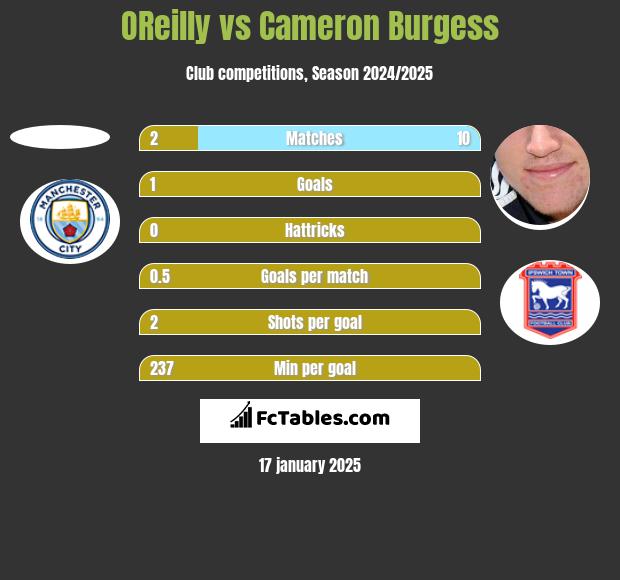 OReilly vs Cameron Burgess h2h player stats