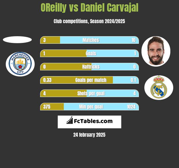 OReilly vs Daniel Carvajal h2h player stats