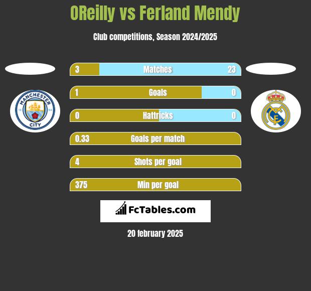 OReilly vs Ferland Mendy h2h player stats