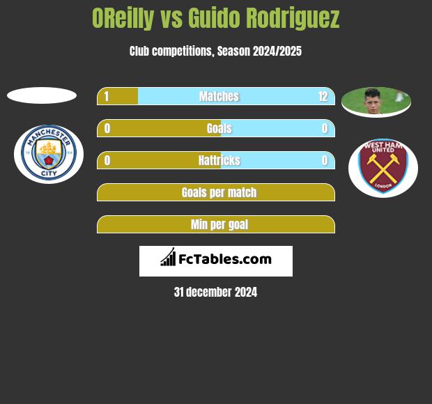 OReilly vs Guido Rodriguez h2h player stats