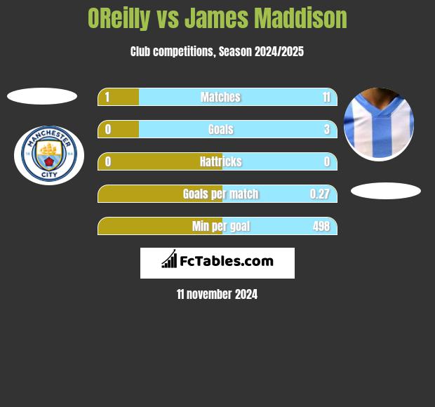 OReilly vs James Maddison h2h player stats