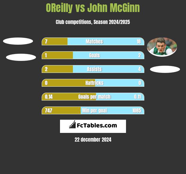 OReilly vs John McGinn h2h player stats