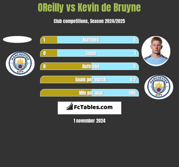 OReilly vs Kevin de Bruyne h2h player stats