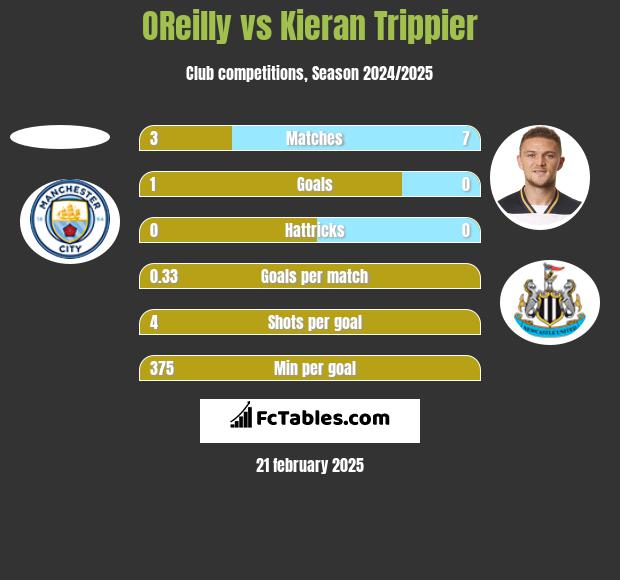 OReilly vs Kieran Trippier h2h player stats