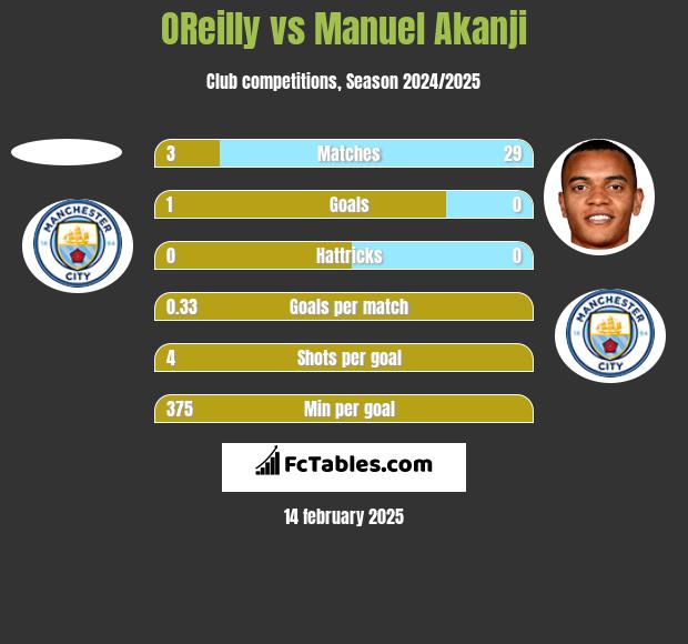 OReilly vs Manuel Akanji h2h player stats