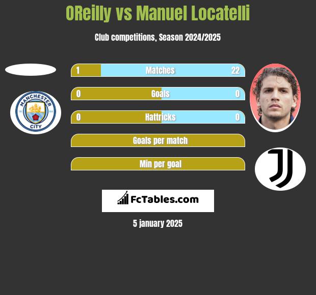 OReilly vs Manuel Locatelli h2h player stats